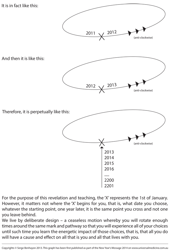 Diagram: We Live in Cycles, Universal Medicine